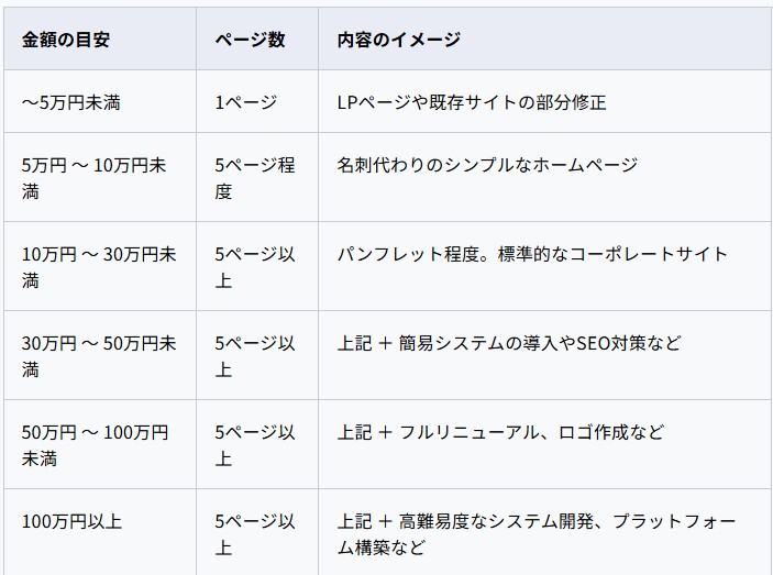 フリーランスにホームページ作成依頼した場合の料金相場