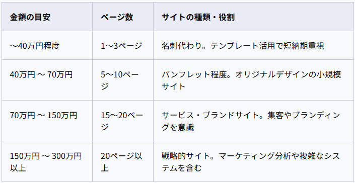 企業にホームページ作成依頼した場合の料金相場
